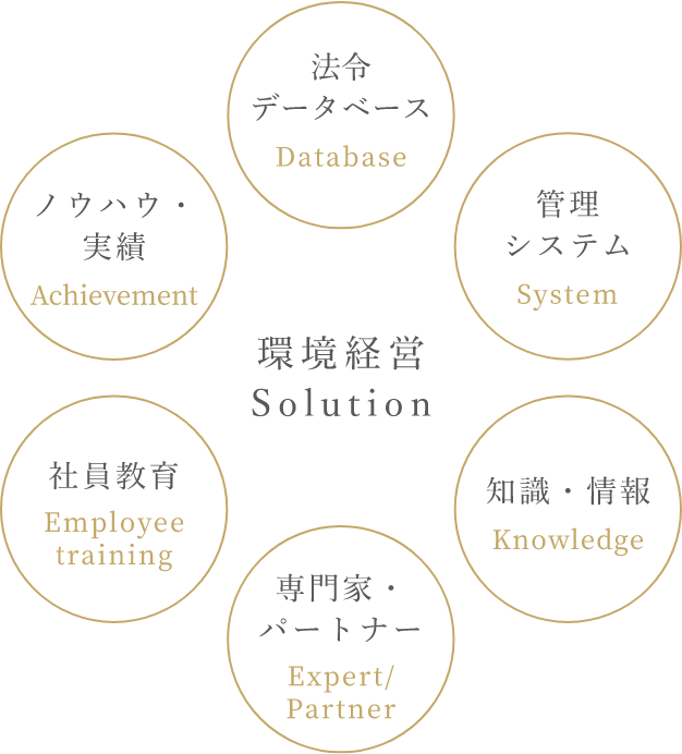 法令データベース Database 管理システム System 知識・情報 Knowledge 専門家・パートナー Expert/Partner 社員教育 Employee training ノウハウ・実績 Achievement 環境経営 Solution