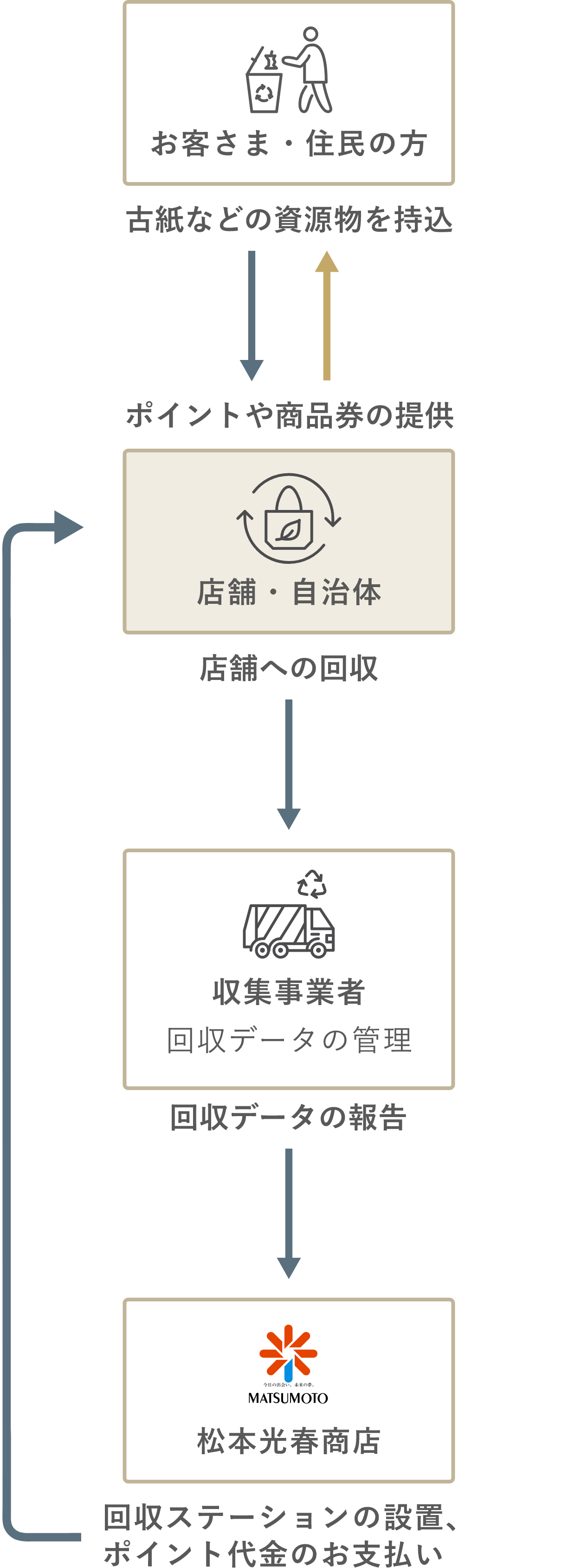 松本光春商店がご提案する資源回収ポイントシステム