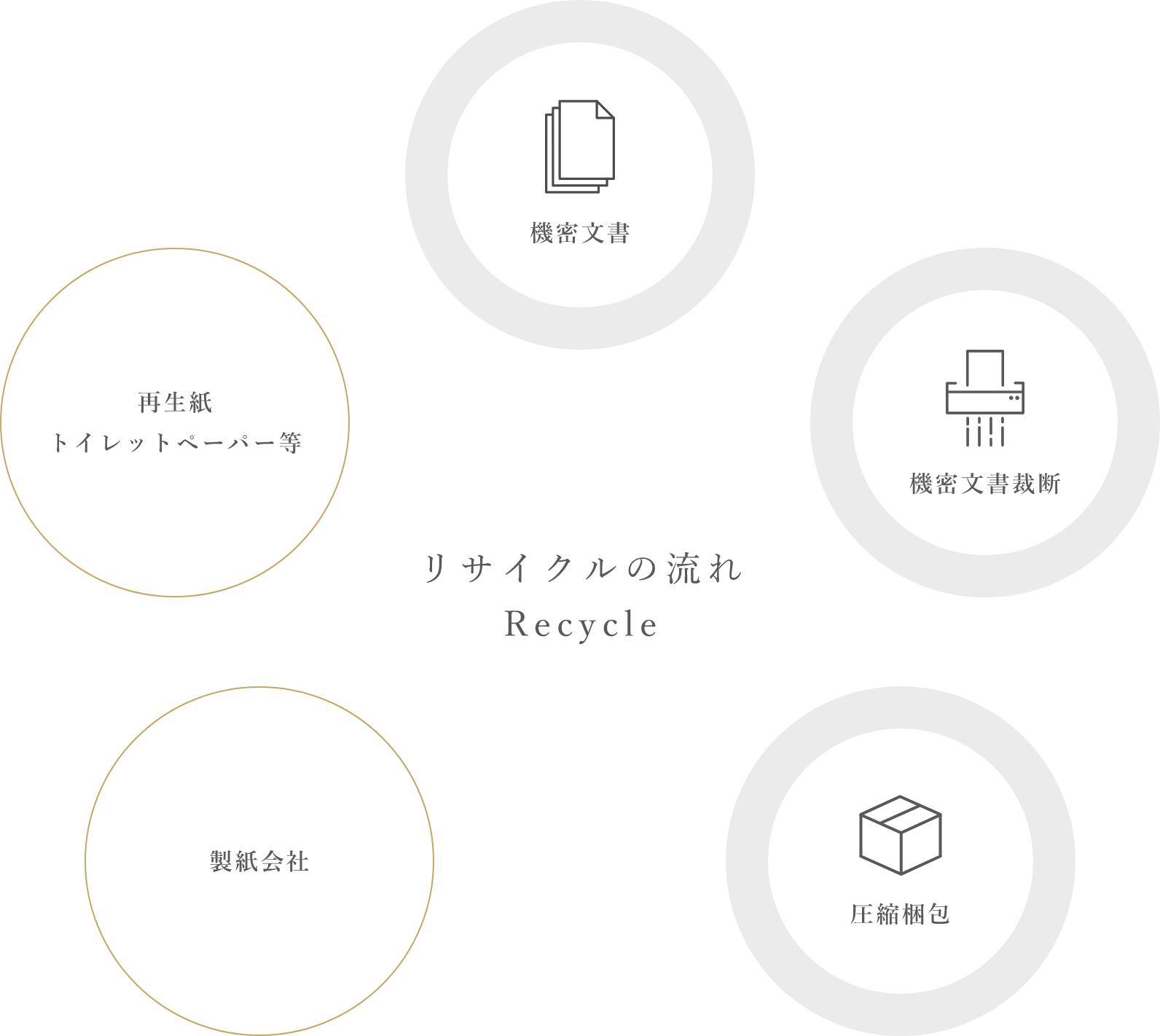 リサイクルの流れ Recycle 機密文書 機密文書裁断 圧縮梱包 製紙会社 再生紙トイレットペーパー等