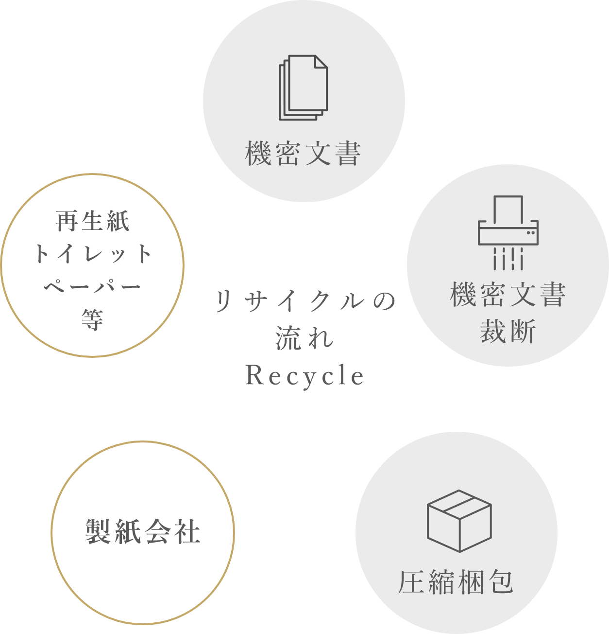 リサイクルの流れ Recycle 機密文書 機密文書裁断 圧縮梱包 製紙会社 再生紙トイレットペーパー等